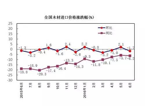 全國木材進(jìn)口價格漲跌幅