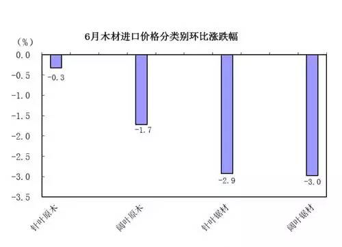 6月木材進(jìn)口價格分類別環(huán)比漲跌幅
