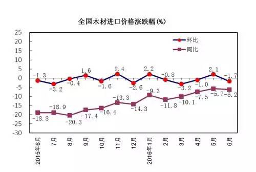 全國木材進(jìn)口價格漲跌幅
