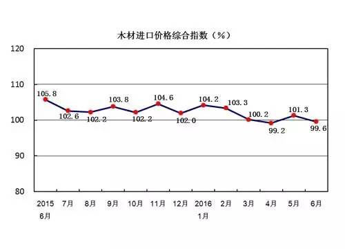 木材進(jìn)口價格綜合指數(shù)