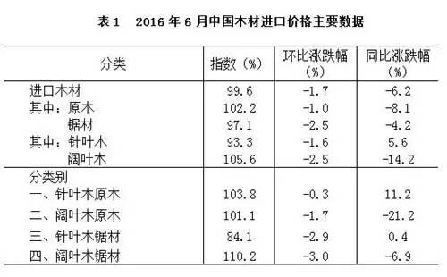 2016年6月木材進(jìn)口價格主要數(shù)據(jù)